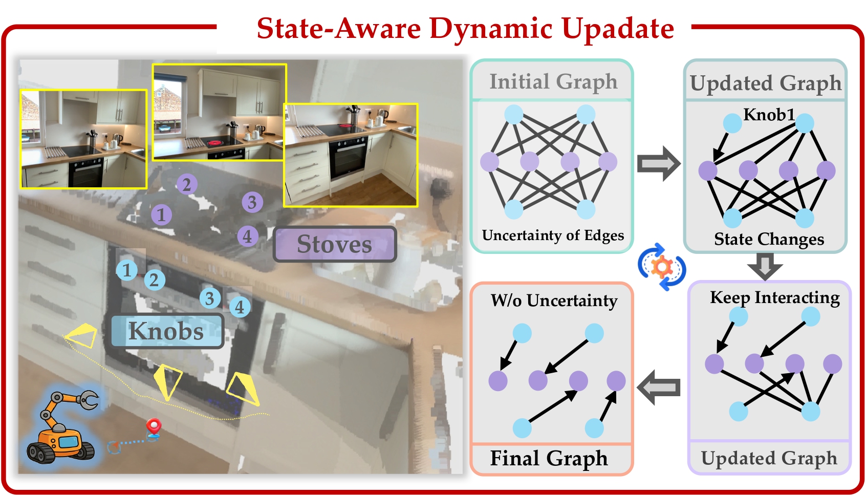 Dynamic Scene Graph Update Process