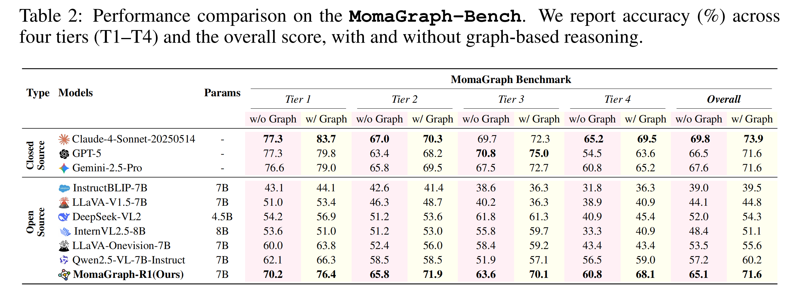 MomaGraph Benchmark Results