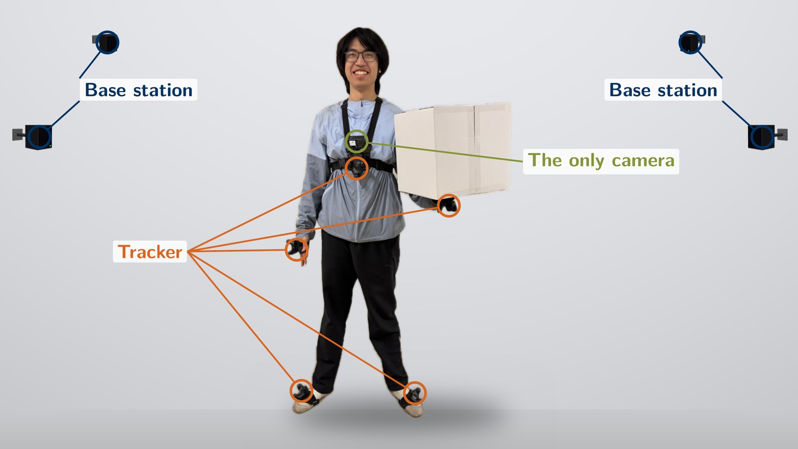 A demonstrator carrying a box, wearing a chest camera on a harness, a tracker on the
                back of each hand and one on each shoe, with four base stations set around them.